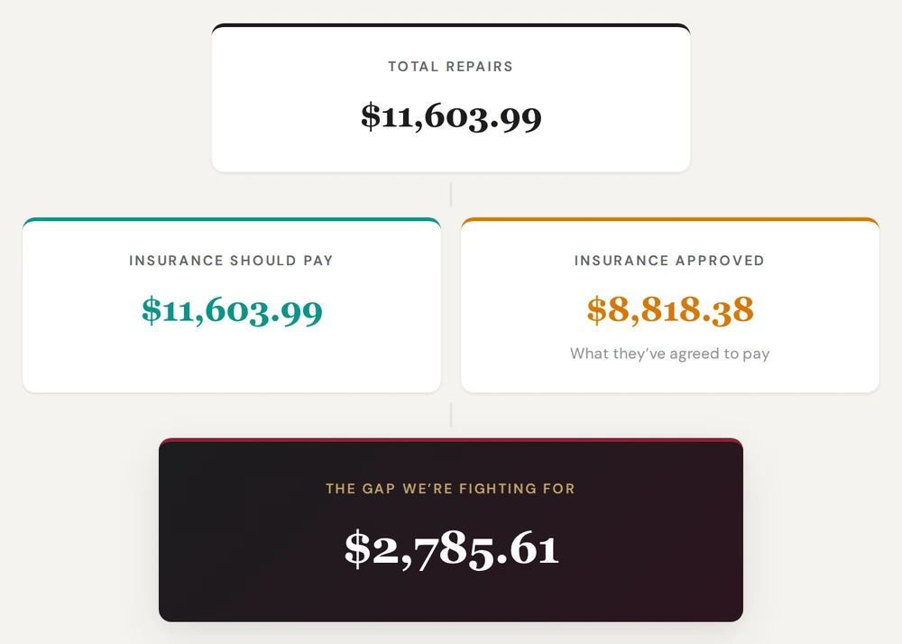 The Financial Overview from the Explainer: total repairs $11,603.99, insurance should pay $11,603.99, insurance approved $8,818.38, and the gap of $2,785.61